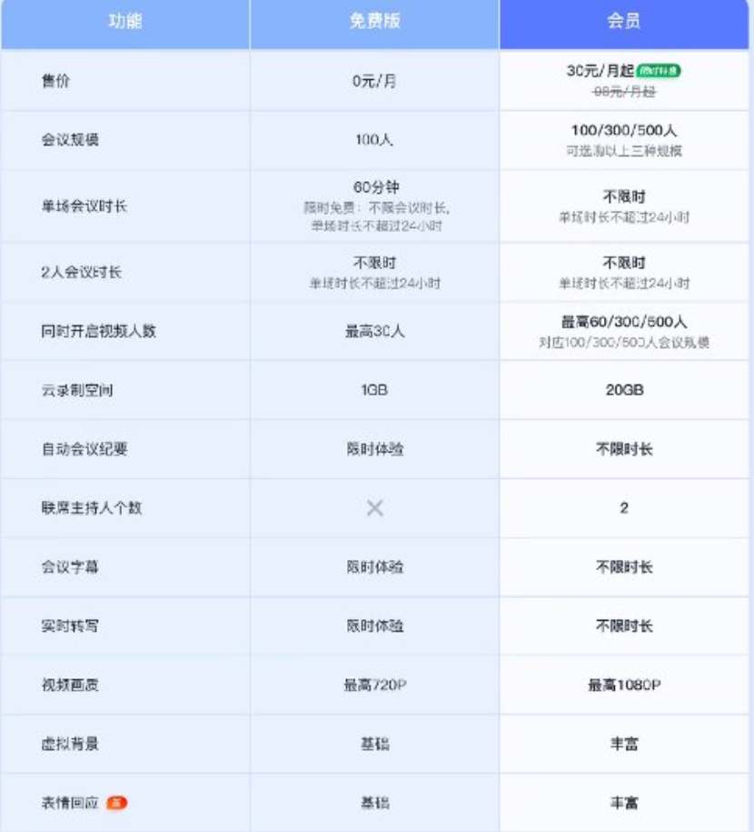 腾讯会议会员多少钱